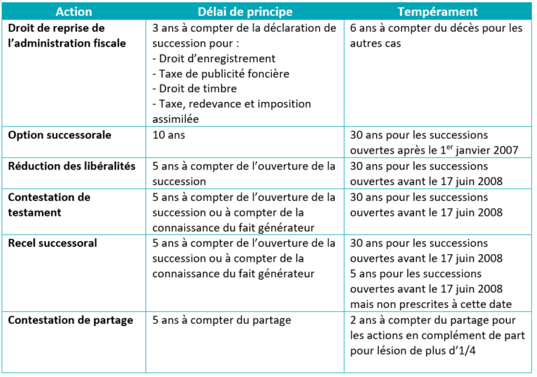Les délais de prescription en droit des successions - AGN Avocats